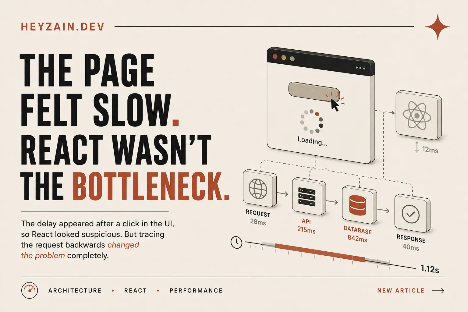A request pipeline diagram showing latency concentrated in the database layer, not the React render